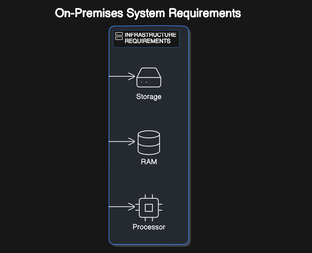 System Requirements for On-premises Environments